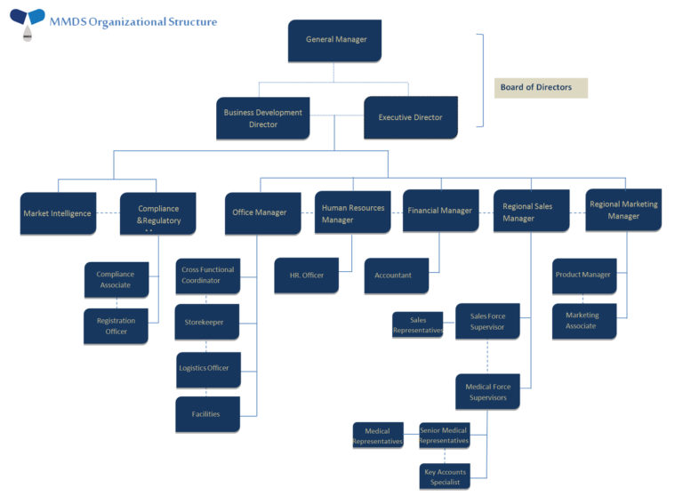 ORGANIZATIONAL STRUCTURE – Al-Mutawafiqa Modern Drug Store